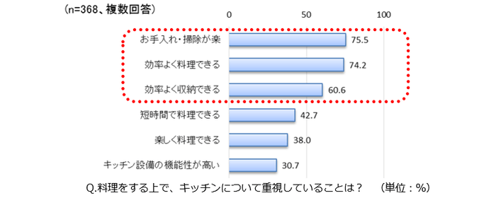 キッチンで重視していること