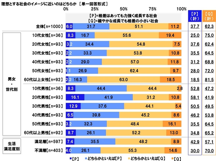 理想の社会(格差)