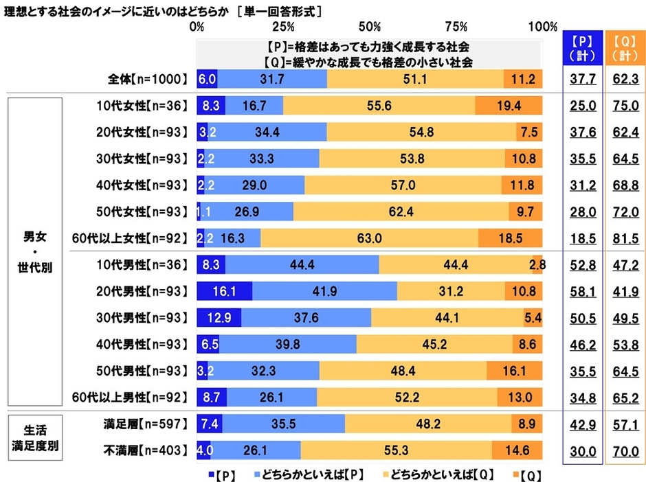 理想の社会（格差）