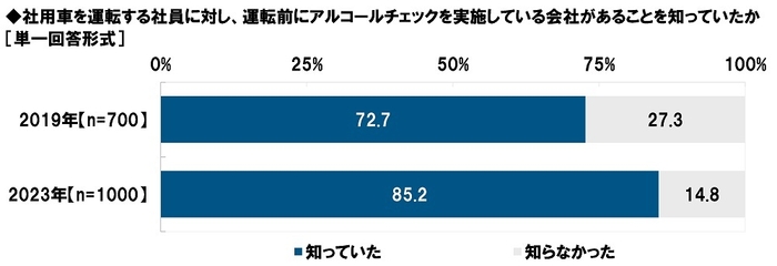 社用車を運転する社員に対し、運転前にアルコールチェックを実施している会社があることを知っていたか