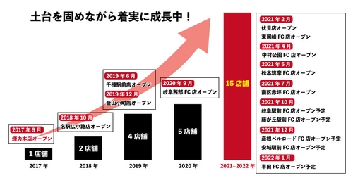 出店続く大衆ホルモン・やきにく煙力、年内14店舗に！ 居酒屋からの業態転換でのフランチャイズ加盟が続出