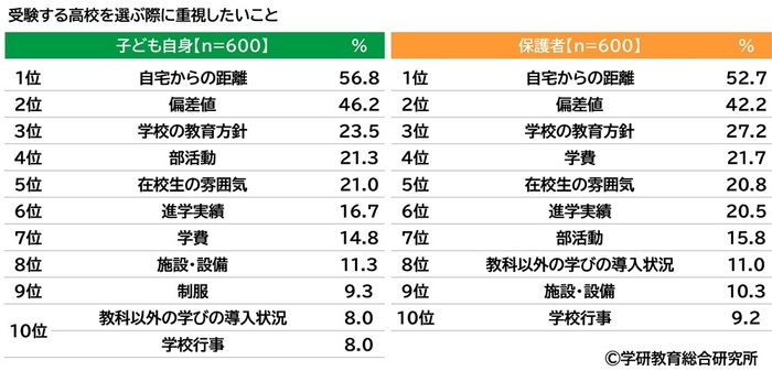 受験する高校を選ぶ際に重視したいこと