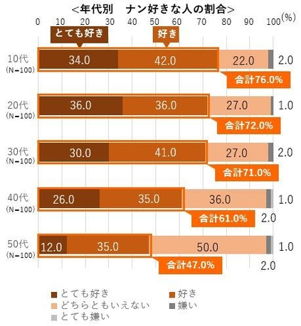 年代別　ナン好きな人の割合