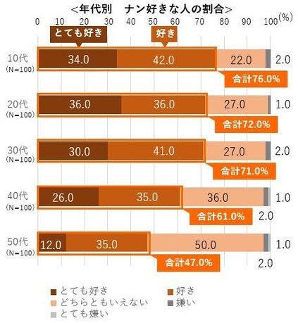 年代別 ナン好きな人の割合