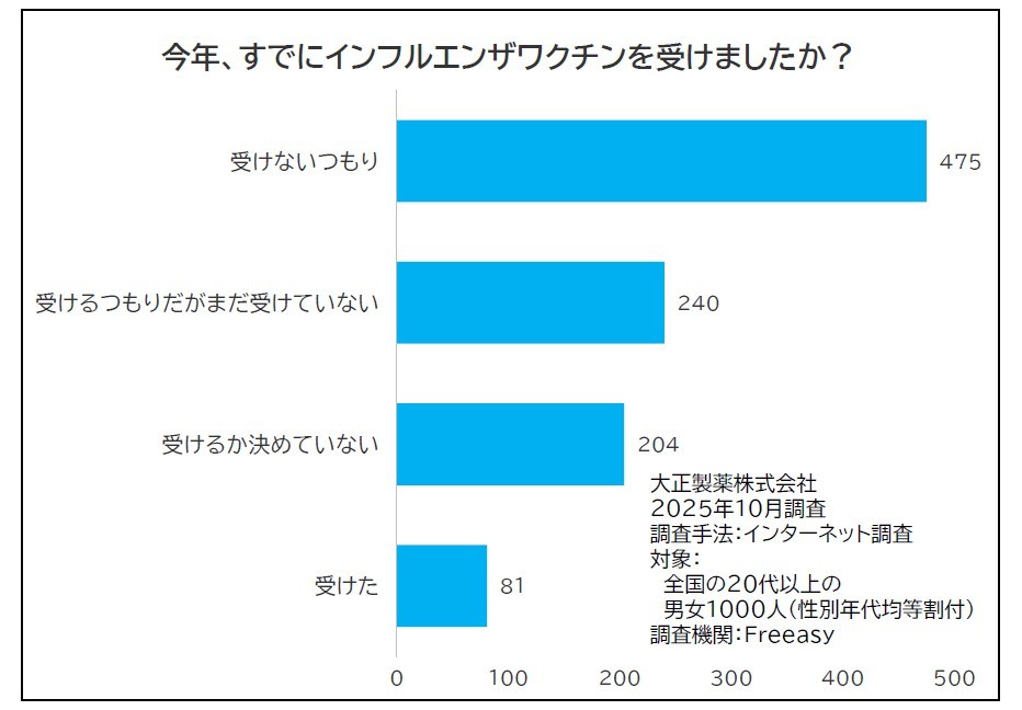例年よりインフルエンザ流行が早期化の“なぜ？”・・・傾向・ワクチンは？ 感染症に詳しい医師にきく、感染予防策