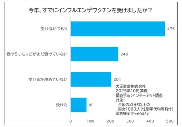 例年よりインフルエンザ流行が早期化の“なぜ？”・・・傾向・ワクチンは？ 感染症に詳しい医師にきく、感染予防策