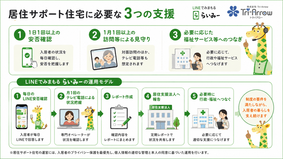 居住サポート住宅に必要な3つの支援と「LINEでみまもる　らいみー」の運用モデル