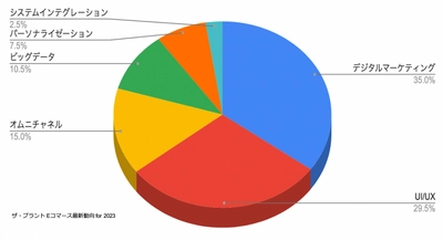 ECシステム開発を手がける ザ・プラント　 「Eコマース最新動向 for 2023 (Japan IT Week)」の 調査結果とデータアナリストの見解を発表