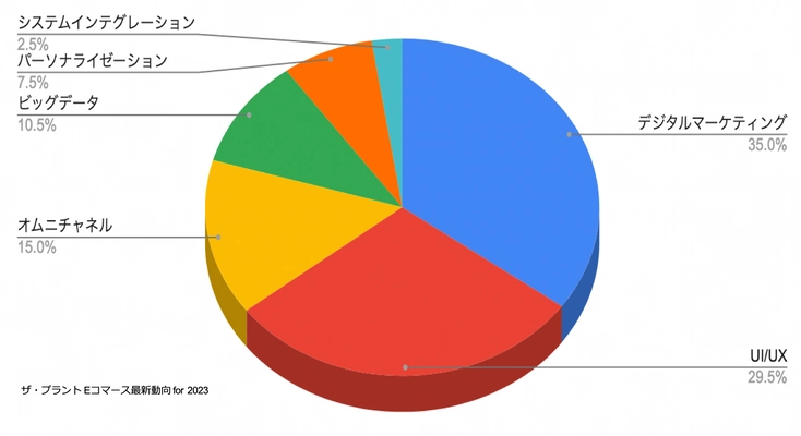 ECシステム開発を手がける ザ・プラント　 「Eコマース最新動向 for 2023 (Japan IT Week)」の 調査結果とデータアナリストの見解を発表