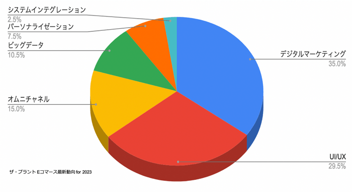 2023年に解決していきたいEコマース運営の課題