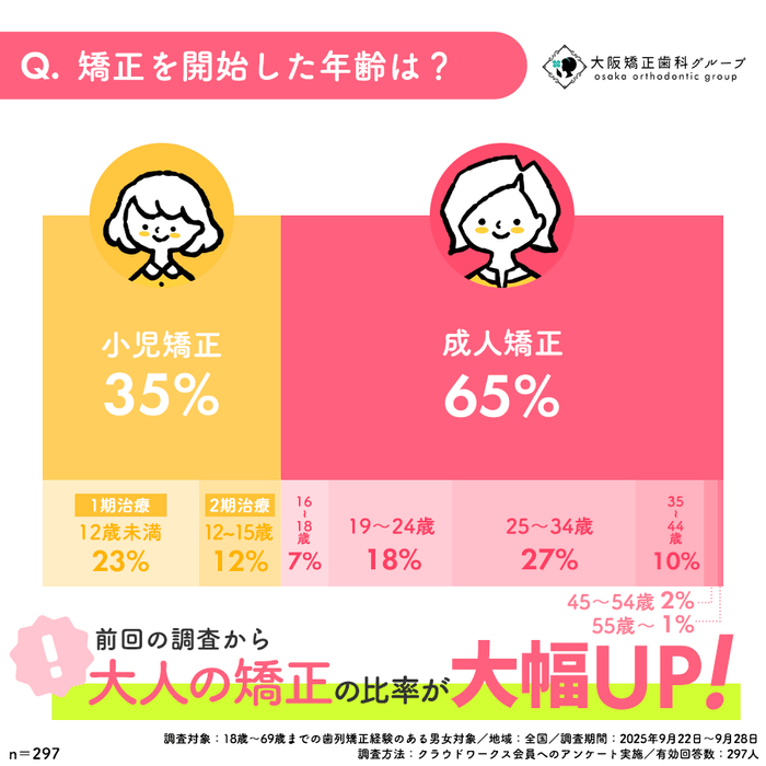 Q:矯正を開始した年齢は？アンケート結果