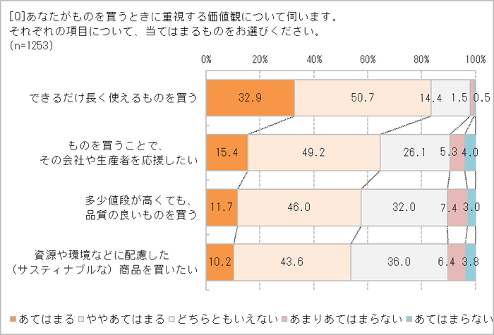 ものを買うとき気にすることは？