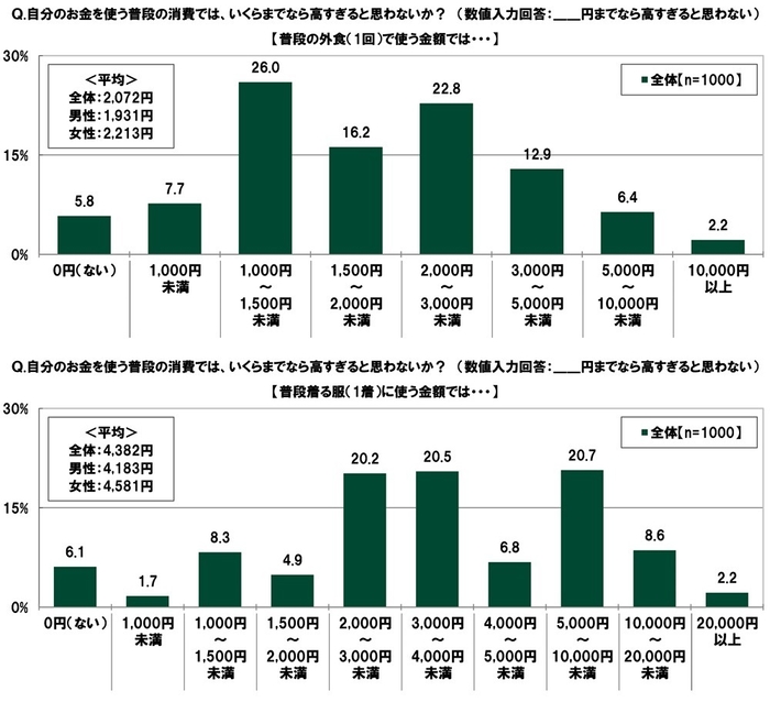 自分のお金を使う普段の消費の上限額（1）