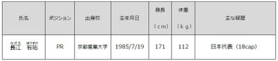 近鉄ライナーズ 新加入選手について