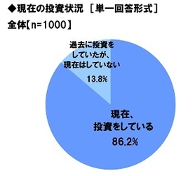 スパークス・アセット・マネジメント調べ　 投資家の“ポイント投資”利用率は40％、 30代・50代投資家では 昨年より10ポイントを超える大幅上昇