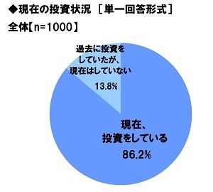 現在の投資状況