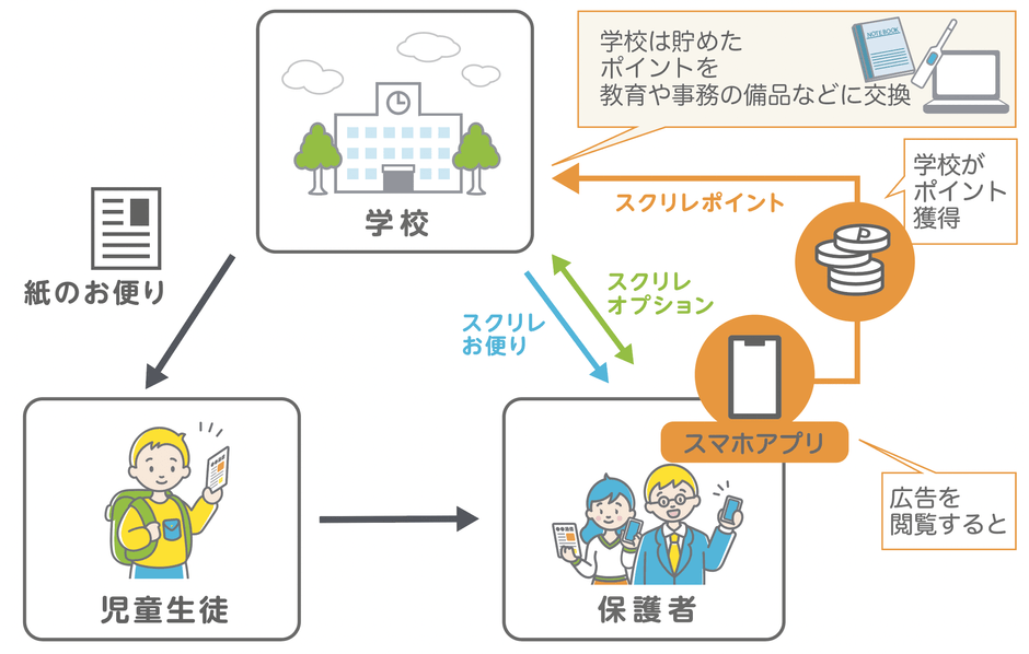 「スクリレ」3つのサービス