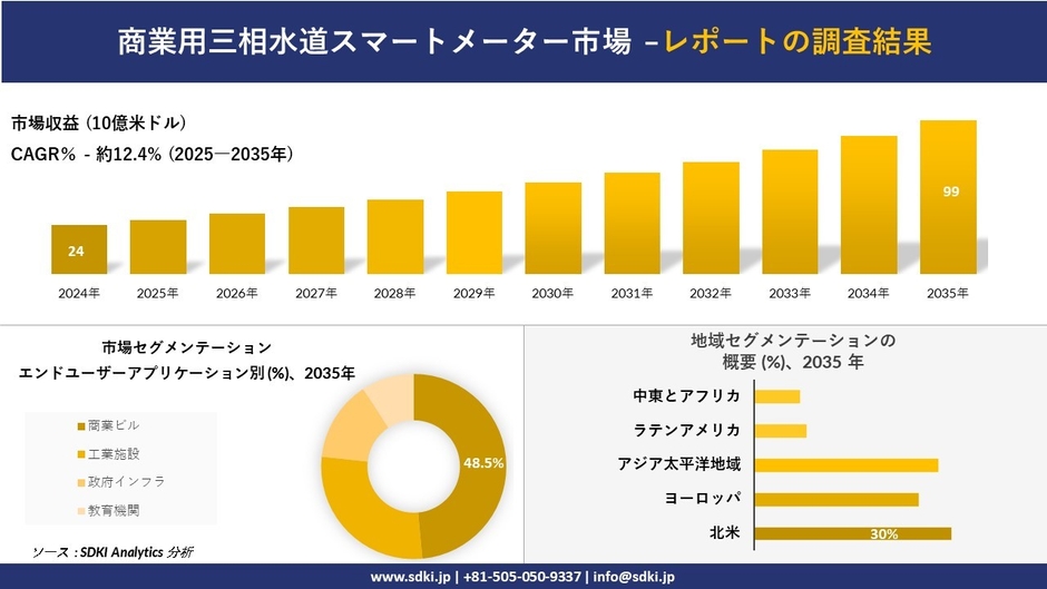 商業用三相水道スマートメーター市場レポート概要
