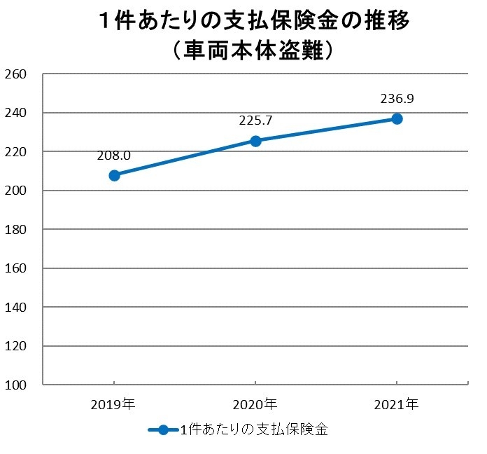 1件あたりの支払保険金の推移(車両本体盗難)