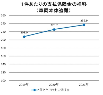 1件あたりの支払保険金の推移(車両本体盗難)