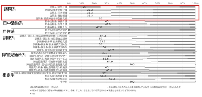 図6　施設機能別の現金給与総額の引き上げ実施率(障害福祉施設・事業所)