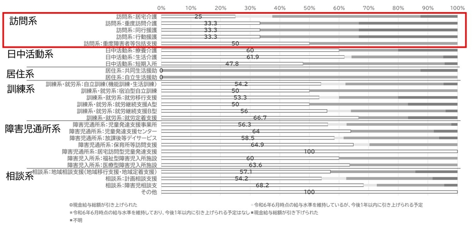 図6　施設機能別の現金給与総額の引き上げ実施率(障害福祉施設・事業所)