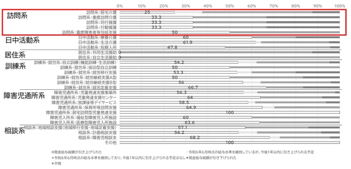 図6　施設機能別の現金給与総額の引き上げ実施率(障害福祉施設・事業所)