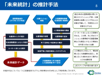 26年後の2050年までの正確な商圏人口を推計するための統計データ 「未来統計」2024年版を2月29日より販売開始