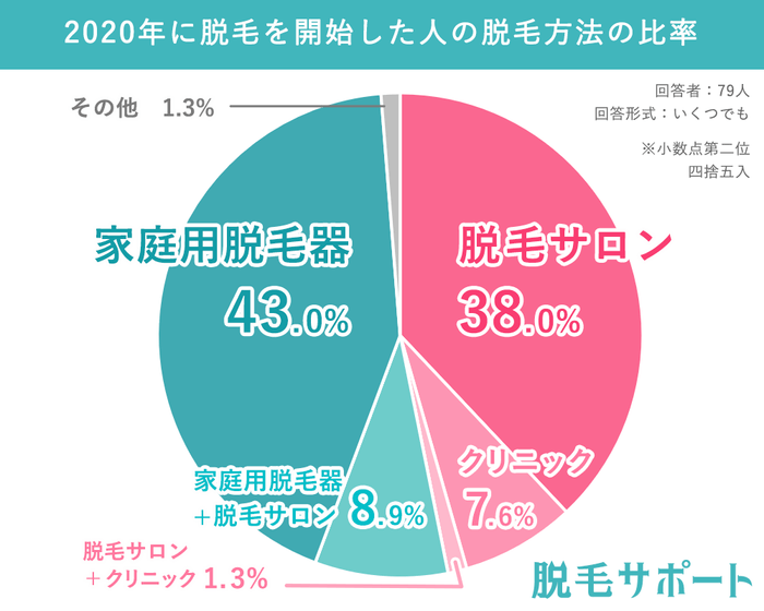 2020年に脱毛を開始した人の脱毛方法の比率