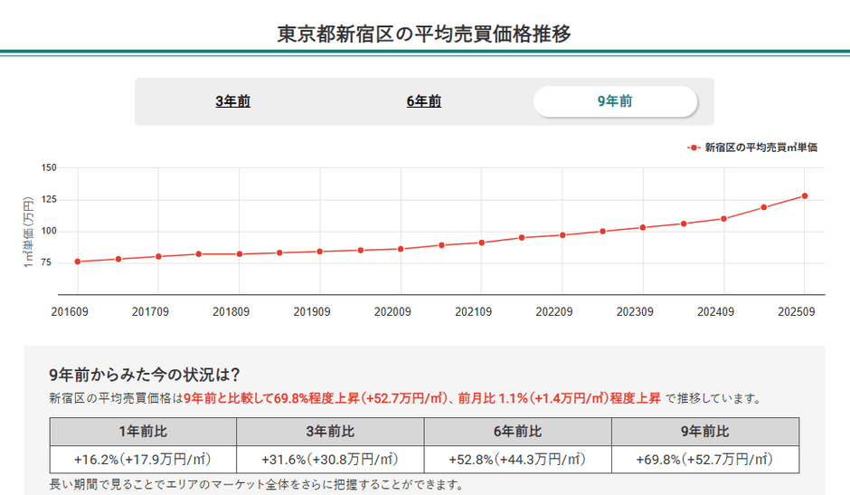 東京都新宿区の平均売買価格推移（マンションナビ）