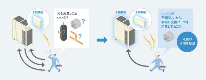 <故障予知(故障箇所特定)のイメージ>