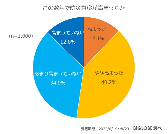 この数年で防災意識が高まったか