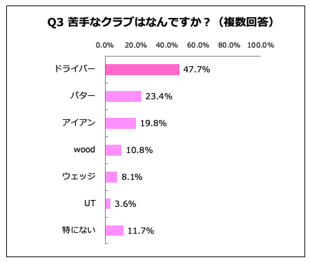 Q3.苦手なクラブはなんですか？