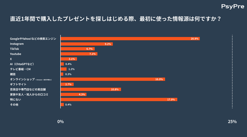 直近1年間で購入したプレゼントを探しはじめる際、最初に使った情報源は何ですか？