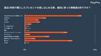 直近1年間で購入したプレゼントを探しはじめる際、最初に使った情報源は何ですか？