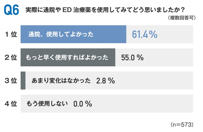 実際にED治療薬を使用してどう思ったか