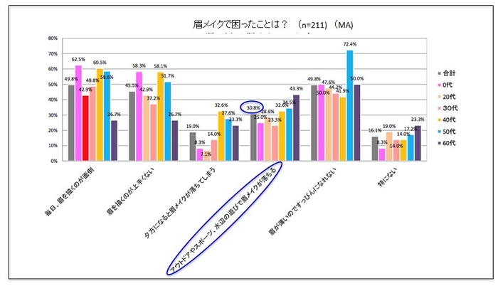 眉メイクに関するアンケート結果