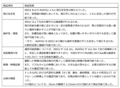 検証項目と結果