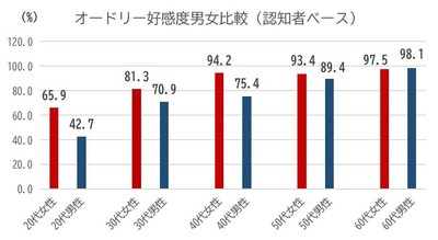 グラフ5.オードリー好感度男女比較(認知者べース)