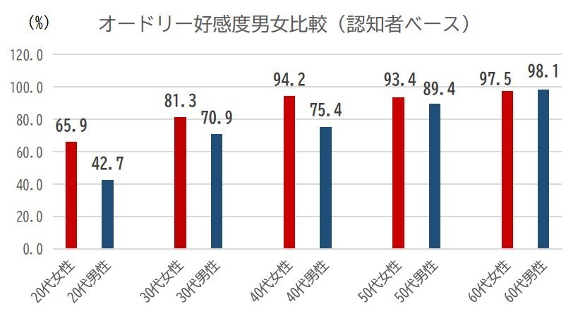 グラフ5.オードリー好感度男女比較(認知者べース)