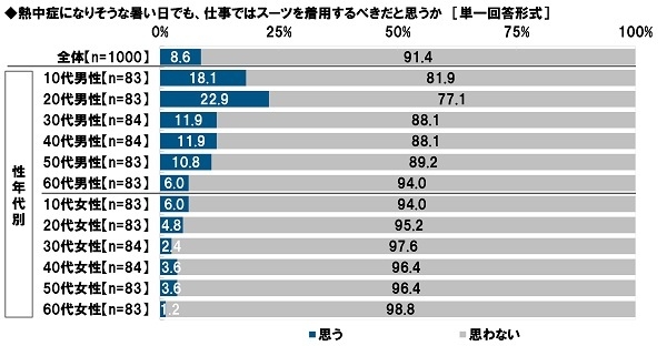 熱中症になりそうな暑い日でも仕事ではスーツを着用するべきだと思うか