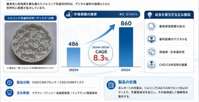 ジルコニア系歯科材料マーケットリサーチ：調査方法＋業界分析＋売上規模
