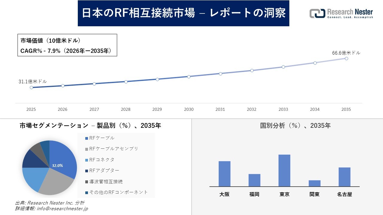 日本のRF相互接続市場調査の発展、傾向、需要、成長分析および予測2026―2035年