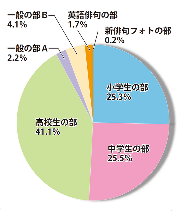 33新俳句大賞_部門別応募内訳