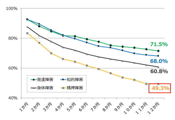 【障害別にみた職場定着率の推移と構成割合】 出典：独立行政法人 高齢・障害・求職者雇用支援機構 「障害者の就業状況等に関する調査研究」