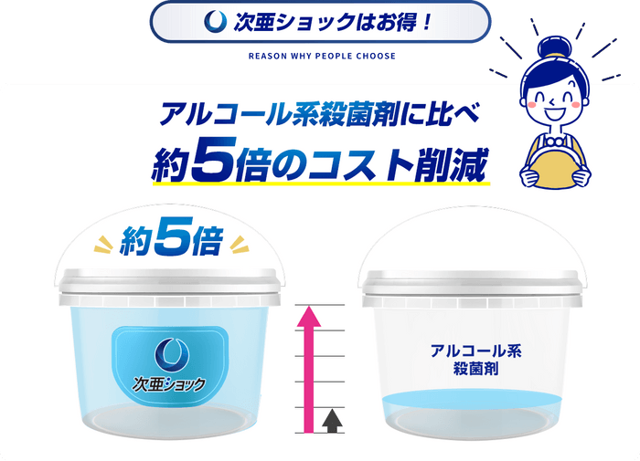 約5倍のコスト削減