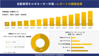 自動車用オルタネーター場の発展、傾向、需要、成長分析および予測2024ー2036年