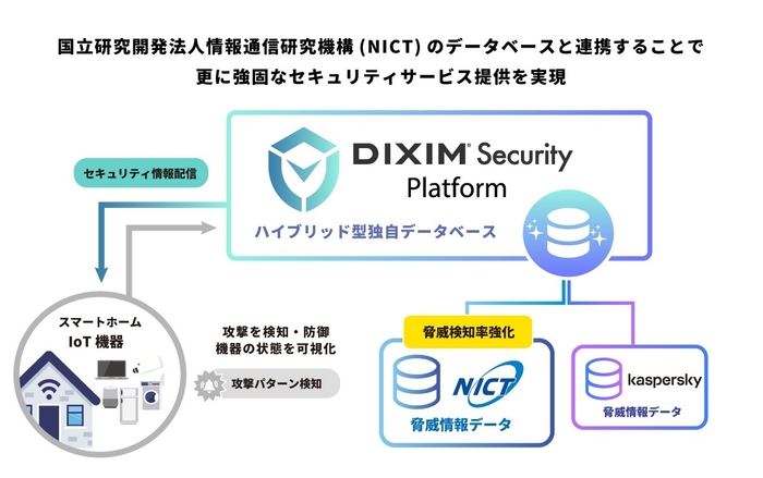 国立研究開発法人情報通信研究機構 (NICT)のデータベースと連携