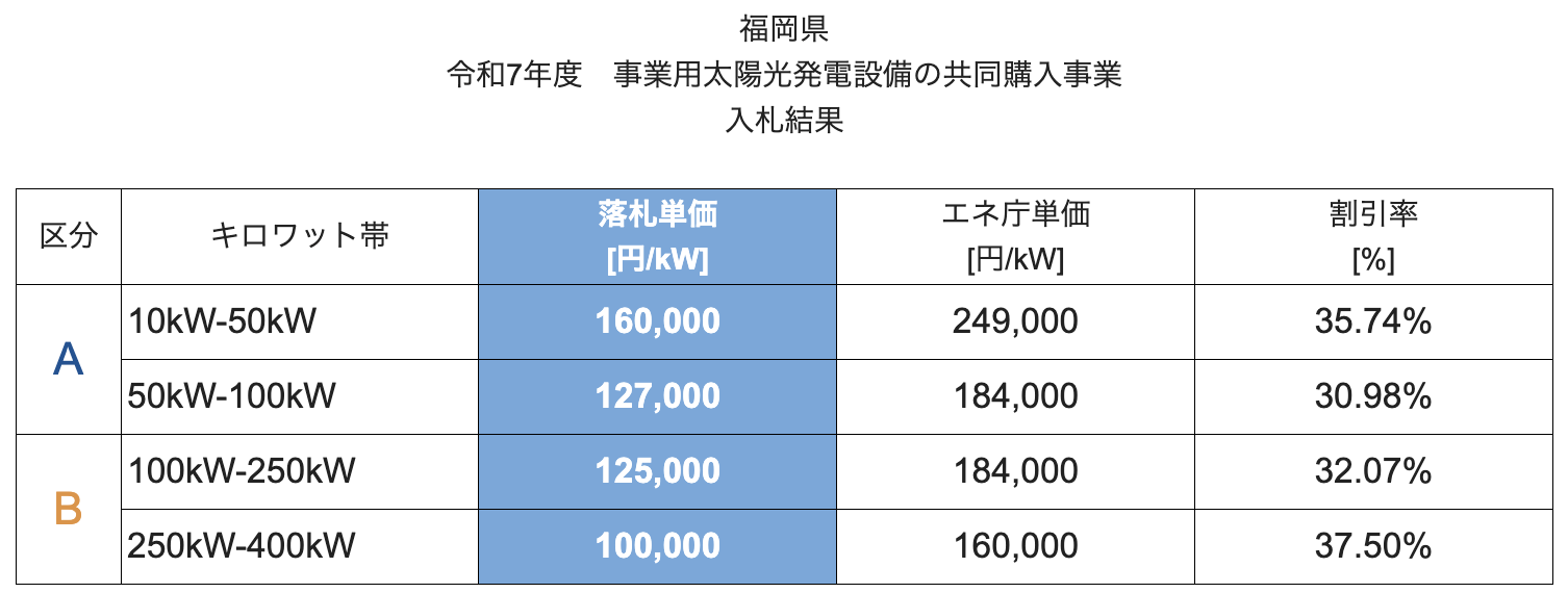 【最大約37.5％の費用低減】　福岡県で実施中の太陽光発電設備の共同購入事業 「みんなの会社に太陽光」の入札が実施されました