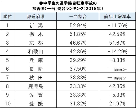 中学生の通学時自転車事故の加害者(1当)割合ランキング(2018年)